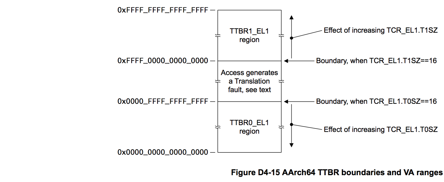 arm_aarch64_ttbr_boundaries_and_va_ranges.png