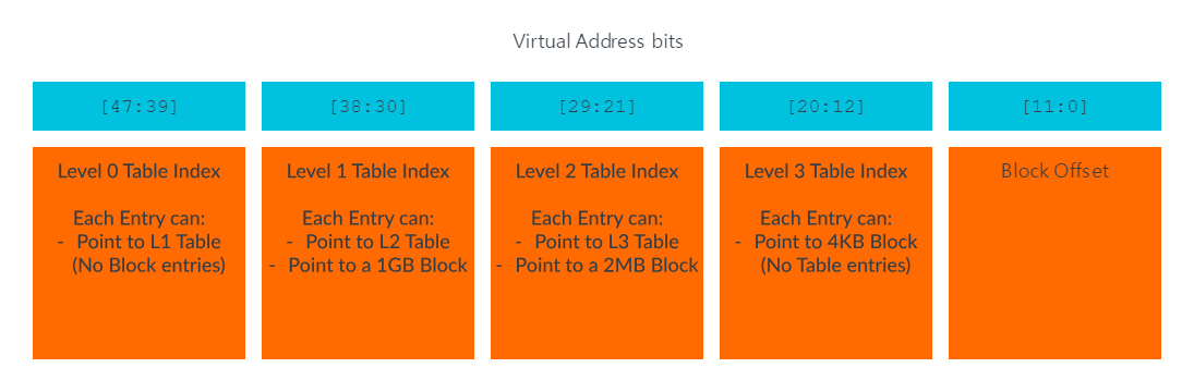 arm_virtual_address_bits_meaning.png