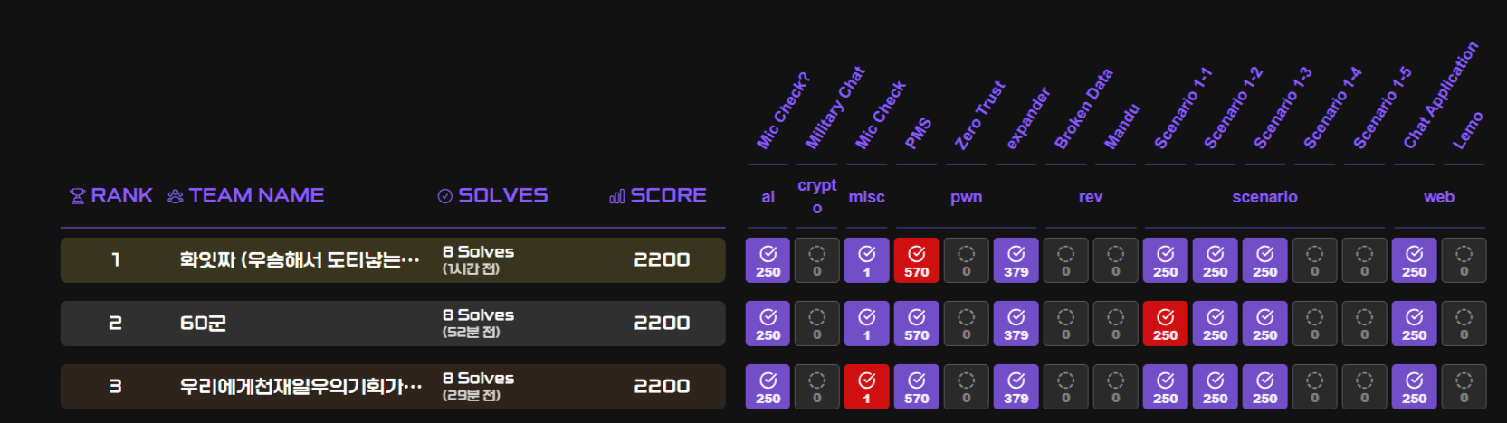 2025 WhiteHat Final Ranking